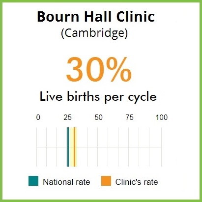 Cambridge HFEA IVF birth rates feat