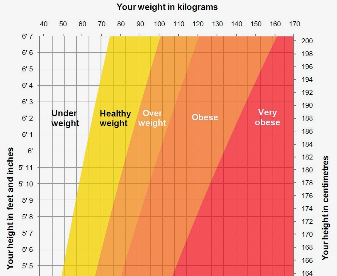 NHS Height Weight Chart